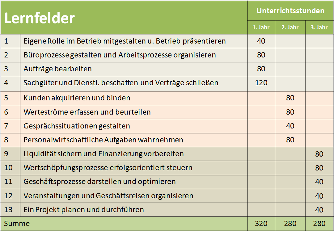 Büromanagement