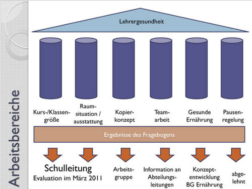 AG Strukturen